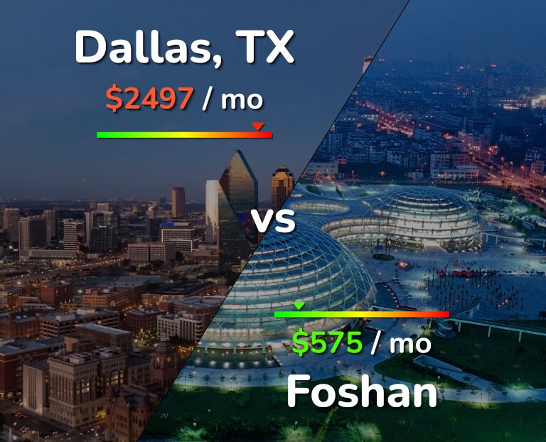 Cost of living in Dallas vs Foshan infographic