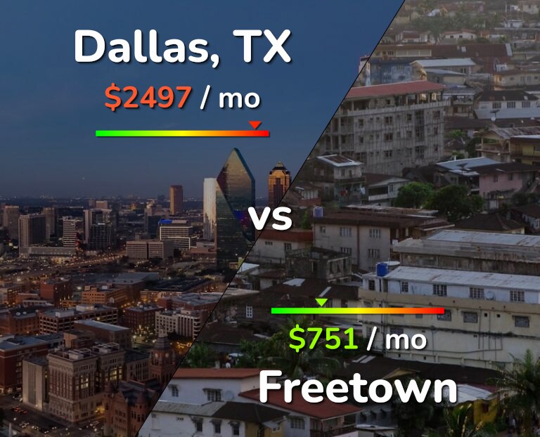 Cost of living in Dallas vs Freetown infographic