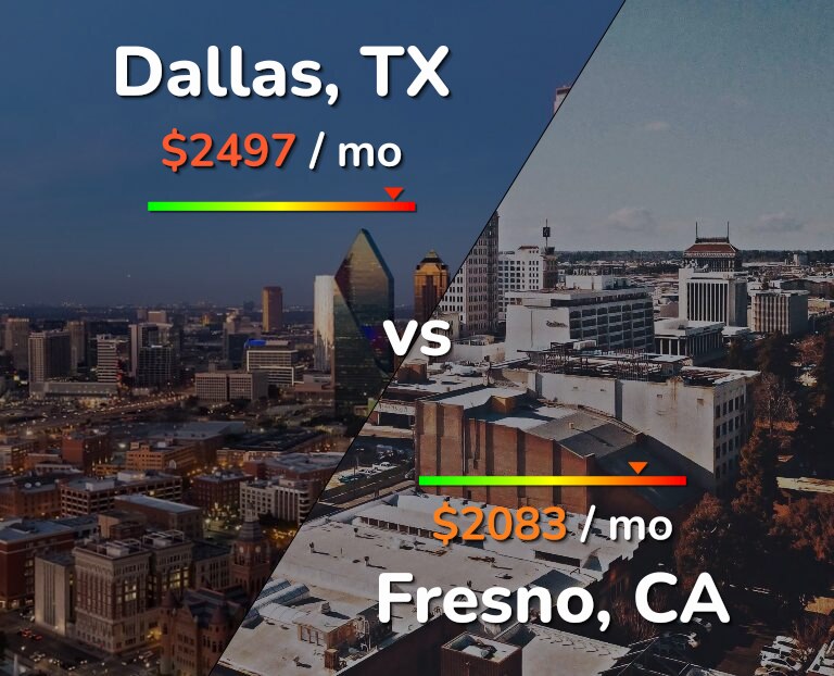 Cost of living in Dallas vs Fresno infographic