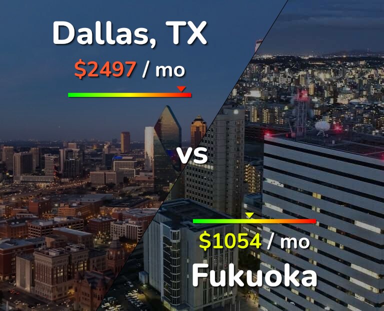 Cost of living in Dallas vs Fukuoka infographic