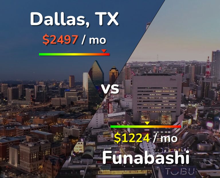Cost of living in Dallas vs Funabashi infographic