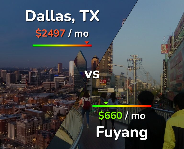 Cost of living in Dallas vs Fuyang infographic