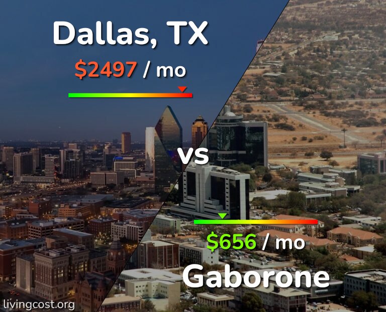 Cost of living in Dallas vs Gaborone infographic