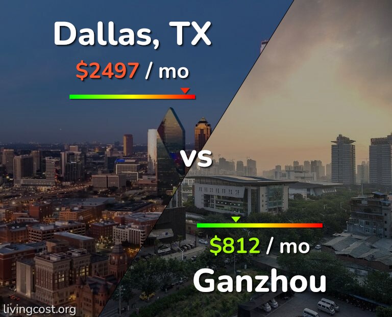 Cost of living in Dallas vs Ganzhou infographic