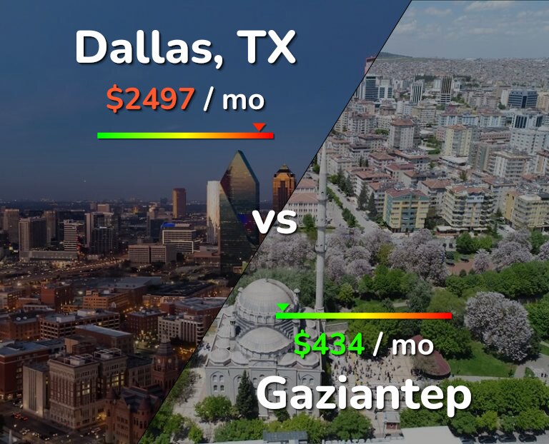 Cost of living in Dallas vs Gaziantep infographic