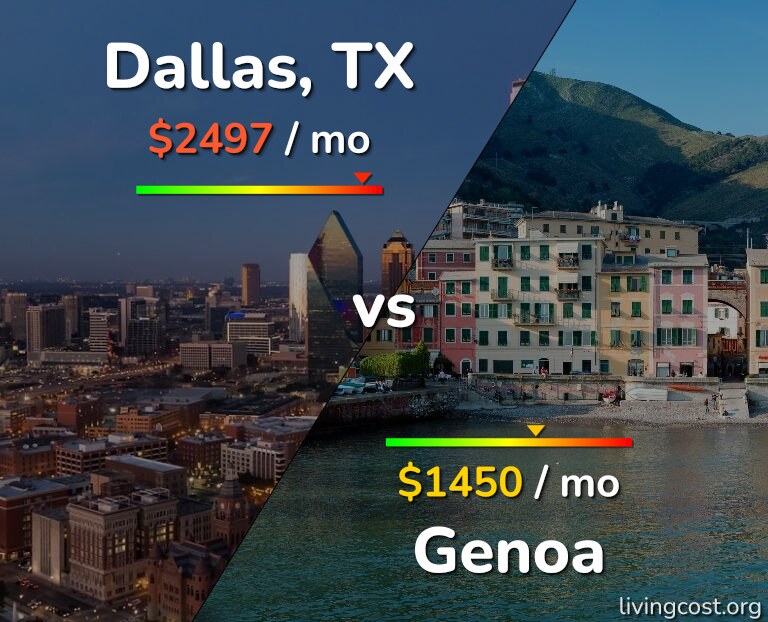 Cost of living in Dallas vs Genoa infographic
