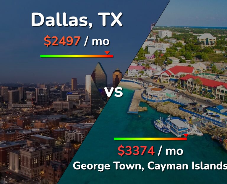 Cost of living in Dallas vs George Town infographic