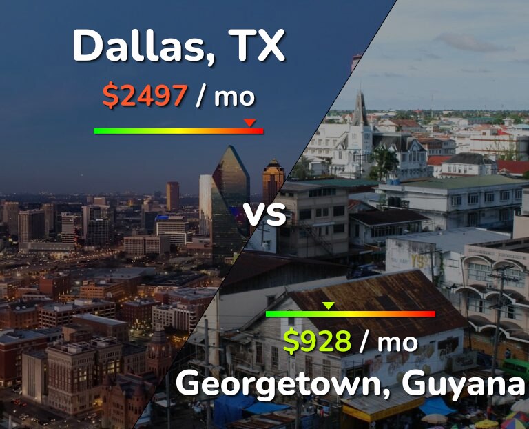 Cost of living in Dallas vs Georgetown infographic