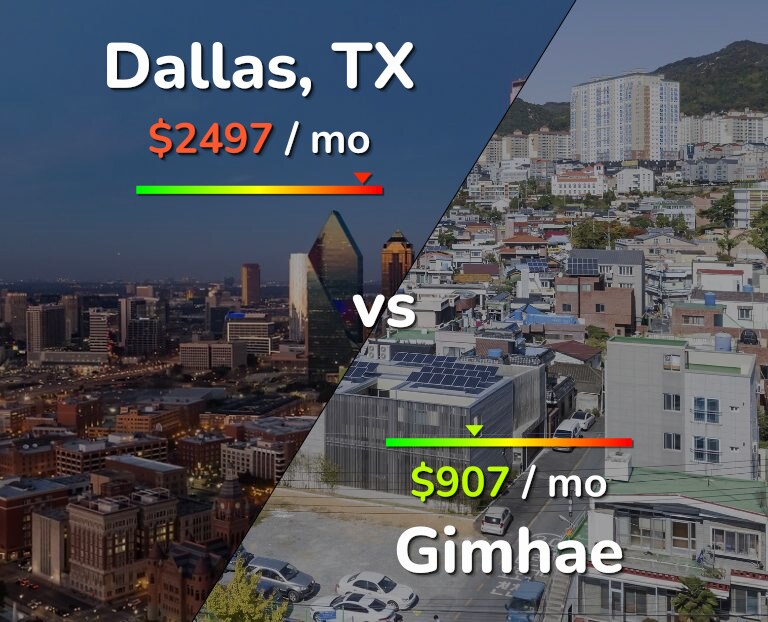 Cost of living in Dallas vs Gimhae infographic