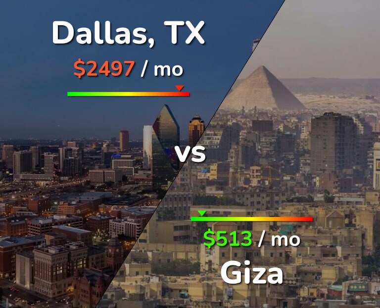 Cost of living in Dallas vs Giza infographic