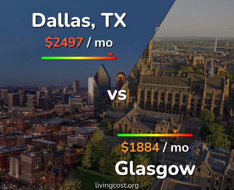 Cost of living in Dallas vs Glasgow infographic