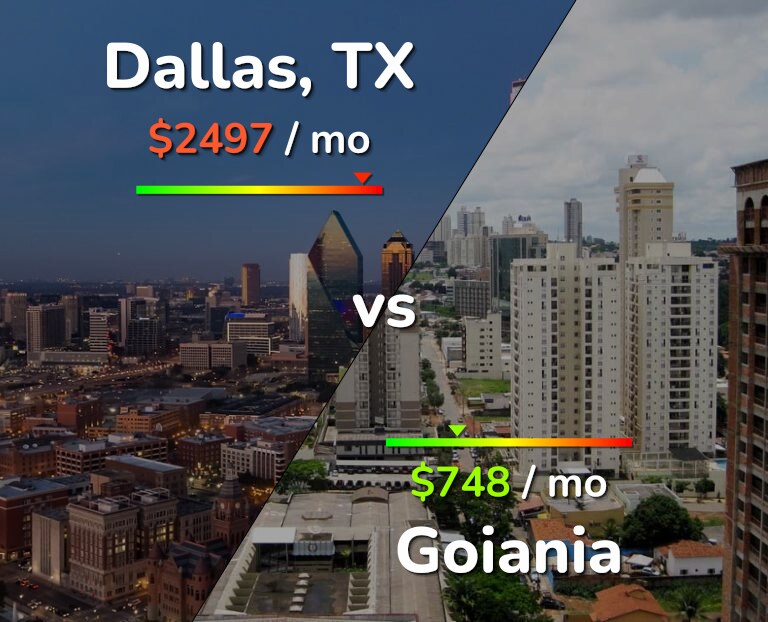 Cost of living in Dallas vs Goiania infographic