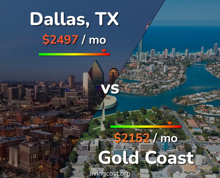 Cost of living in Dallas vs Gold Coast infographic
