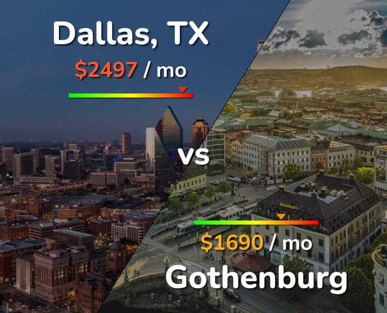 Cost of living in Dallas vs Gothenburg infographic