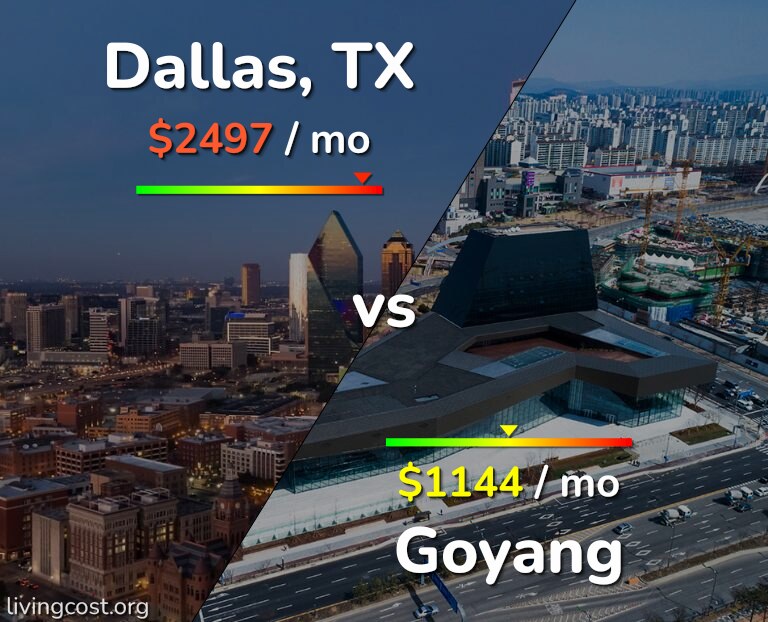 Cost of living in Dallas vs Goyang infographic