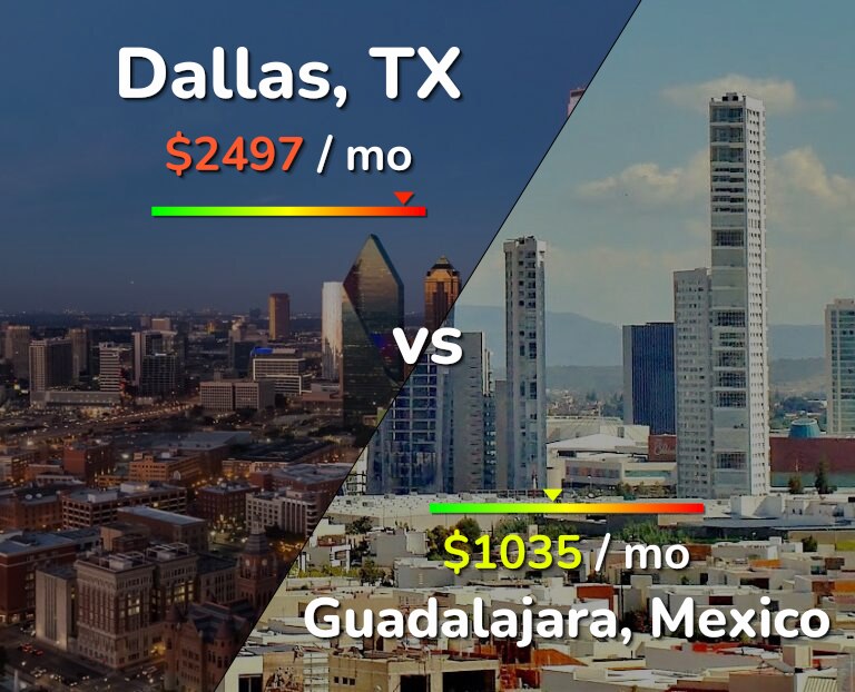 Cost of living in Dallas vs Guadalajara infographic