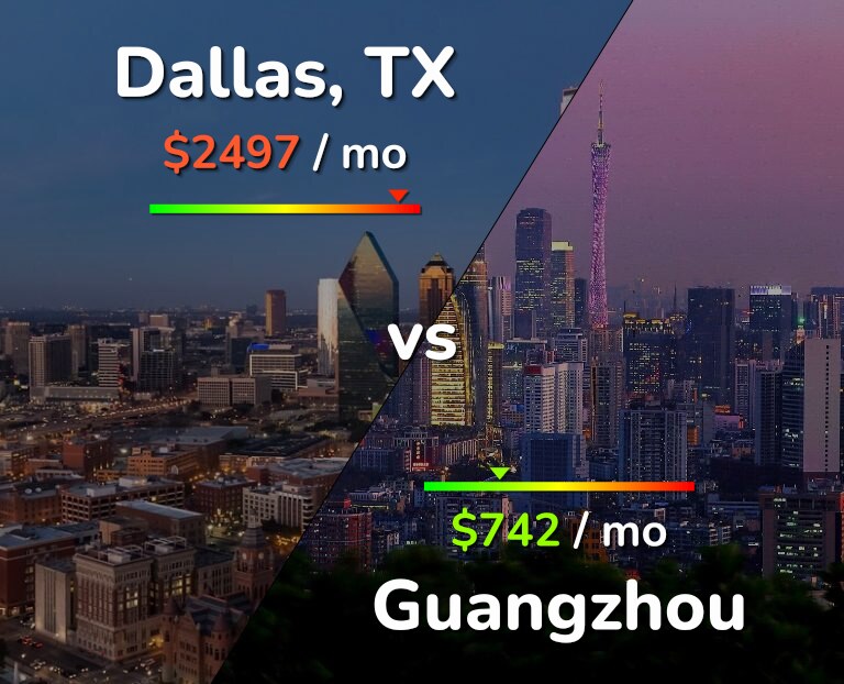 Cost of living in Dallas vs Guangzhou infographic