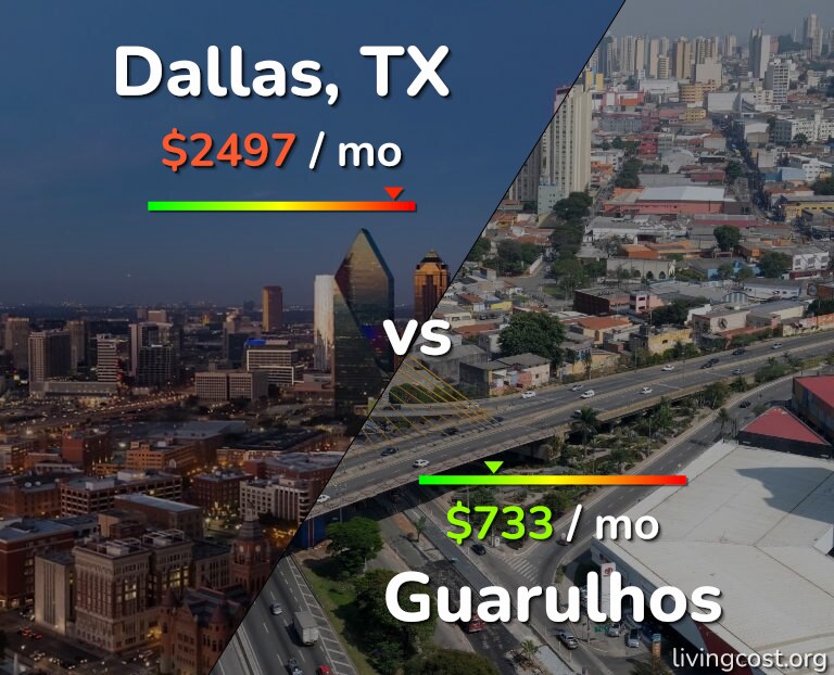 Cost of living in Dallas vs Guarulhos infographic