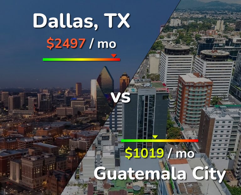 Cost of living in Dallas vs Guatemala City infographic