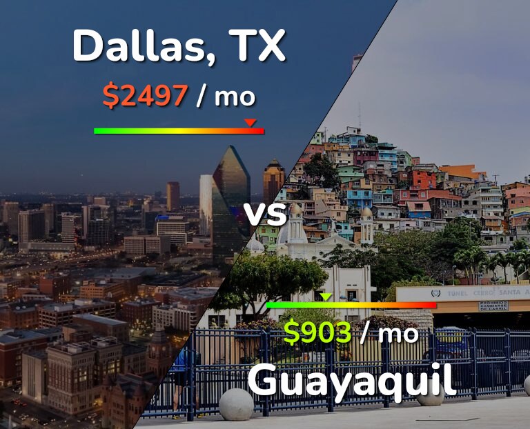 Cost of living in Dallas vs Guayaquil infographic