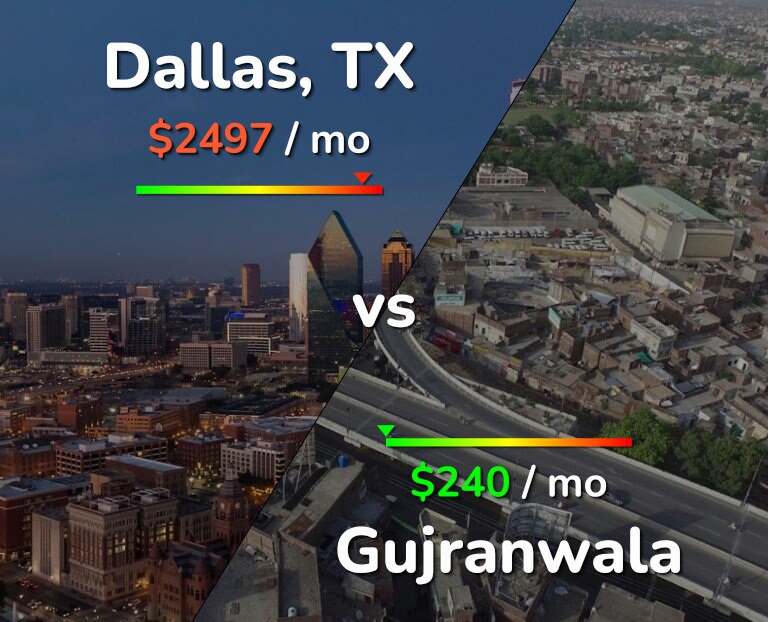 Cost of living in Dallas vs Gujranwala infographic