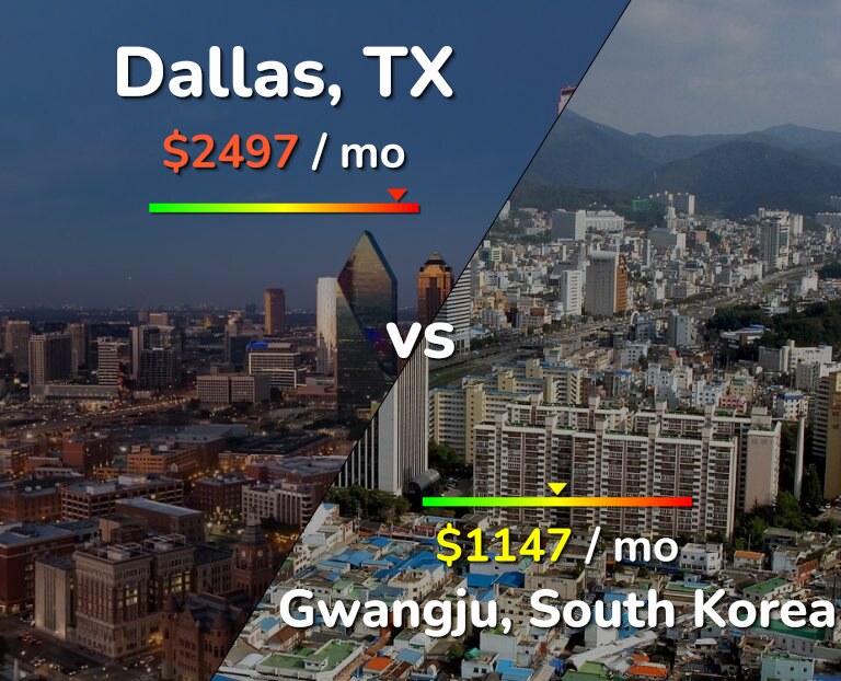 Cost of living in Dallas vs Gwangju infographic