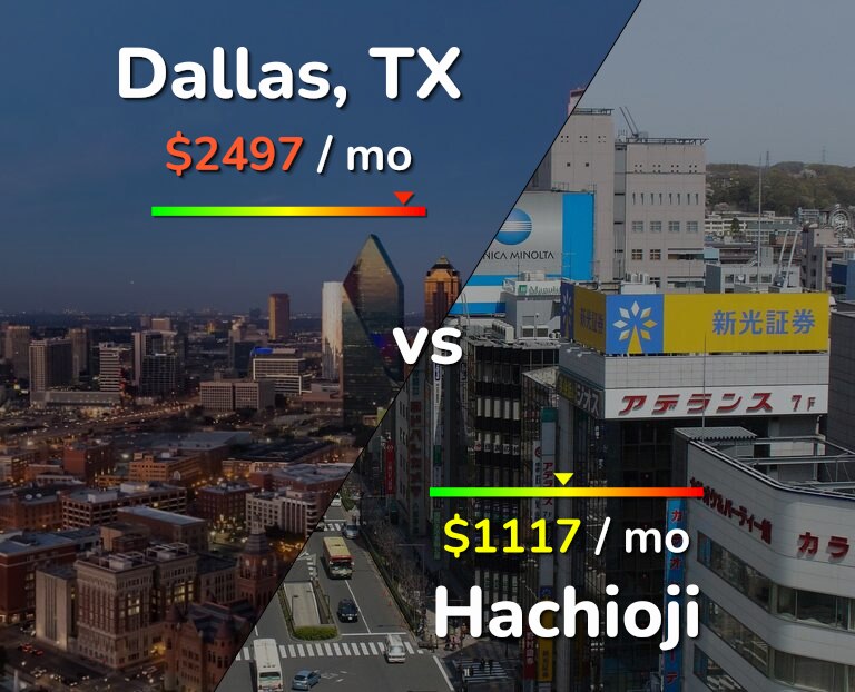 Cost of living in Dallas vs Hachioji infographic