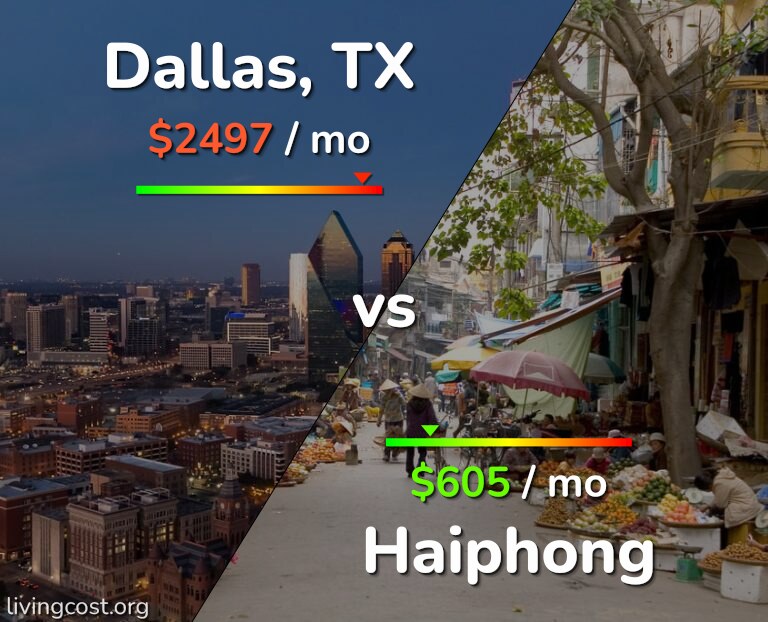 Cost of living in Dallas vs Haiphong infographic
