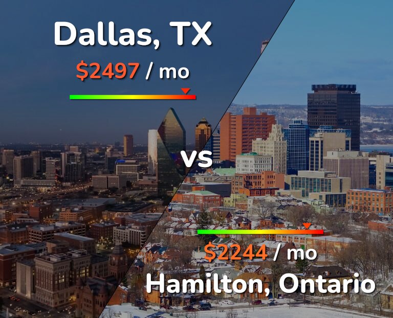 Cost of living in Dallas vs Hamilton infographic