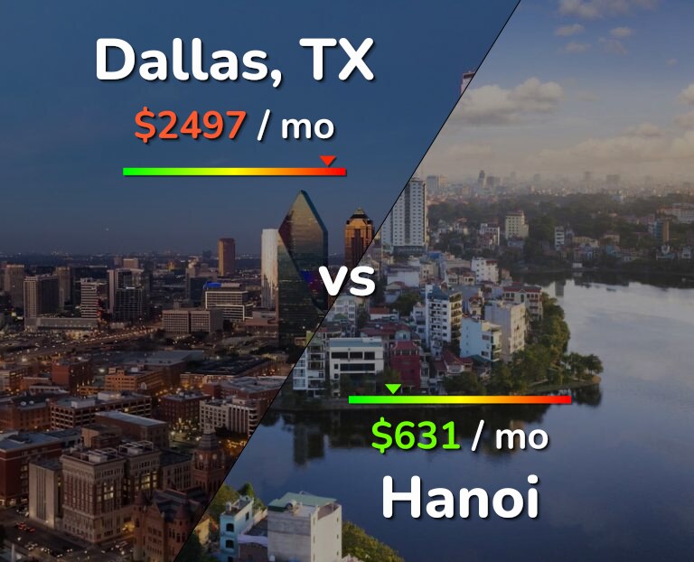 Cost of living in Dallas vs Hanoi infographic