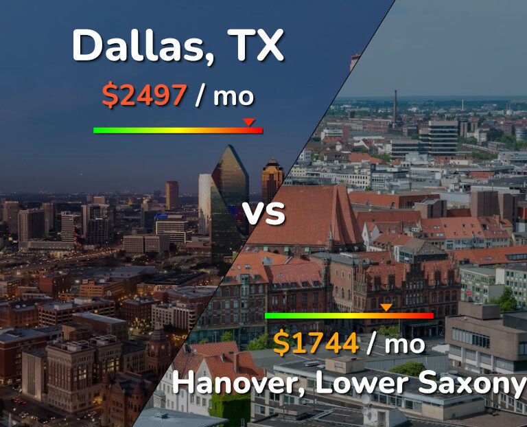 Cost of living in Dallas vs Hanover infographic