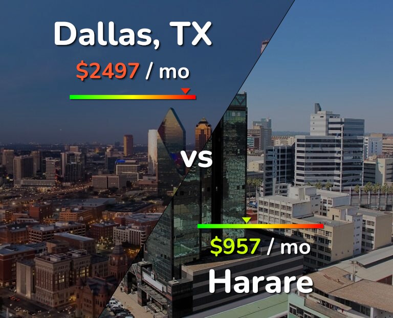 Cost of living in Dallas vs Harare infographic