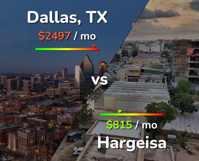 Cost of living in Dallas vs Hargeisa infographic