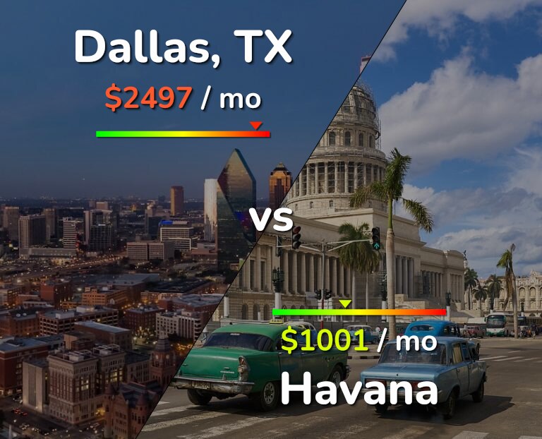 Cost of living in Dallas vs Havana infographic