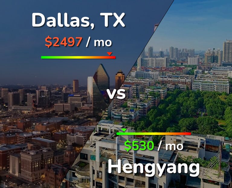 Cost of living in Dallas vs Hengyang infographic
