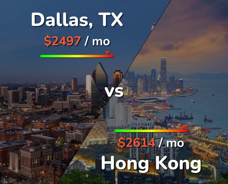 Cost of living in Dallas vs Hong Kong infographic