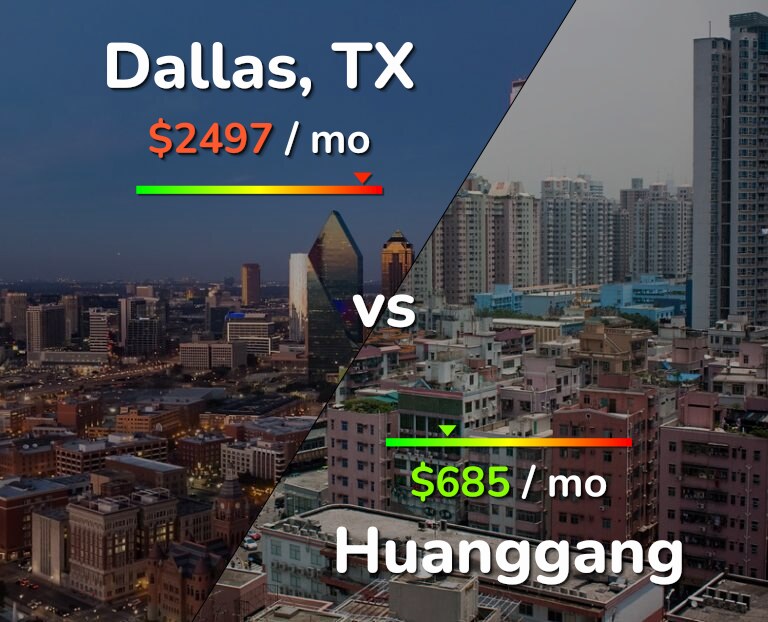 Cost of living in Dallas vs Huanggang infographic