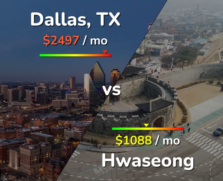 Cost of living in Dallas vs Hwaseong infographic