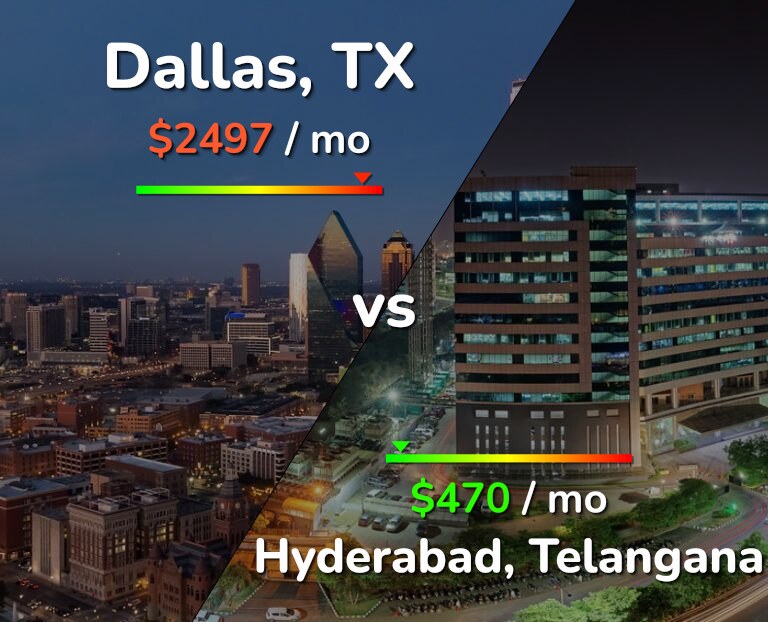 Cost of living in Dallas vs Hyderabad, India infographic