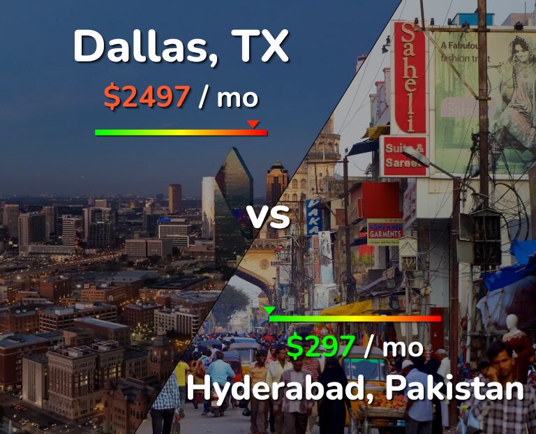 Cost of living in Dallas vs Hyderabad, Pakistan infographic