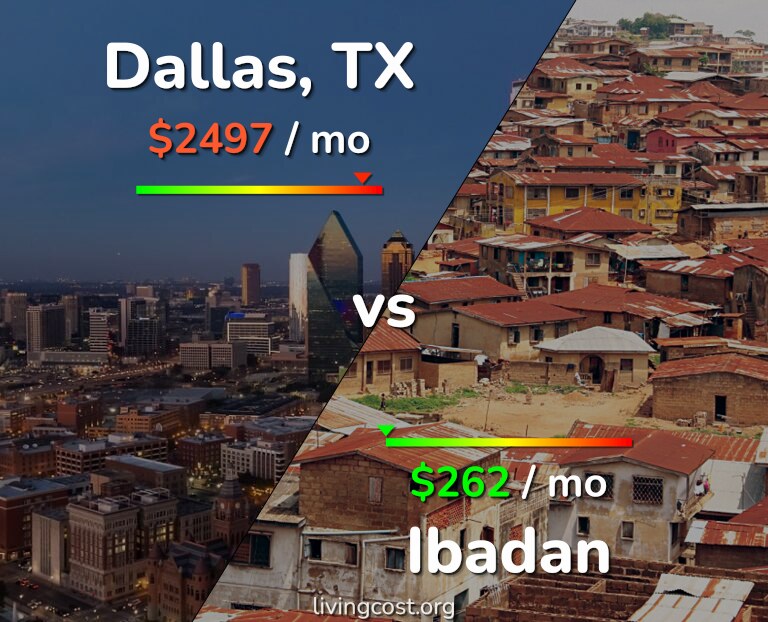 Cost of living in Dallas vs Ibadan infographic