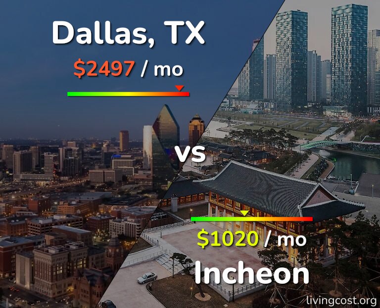 Cost of living in Dallas vs Incheon infographic