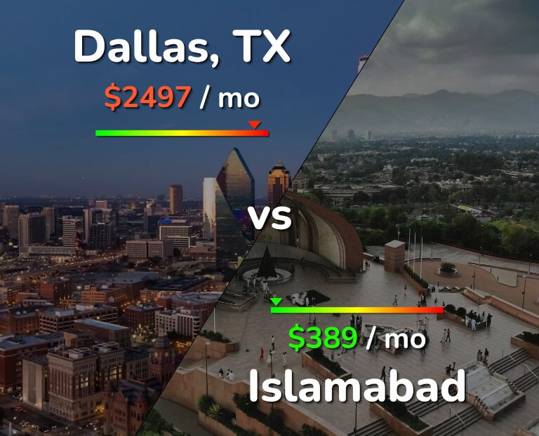 Cost of living in Dallas vs Islamabad infographic