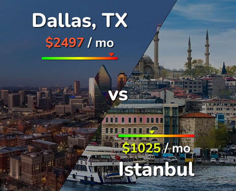 Cost of living in Dallas vs Istanbul infographic