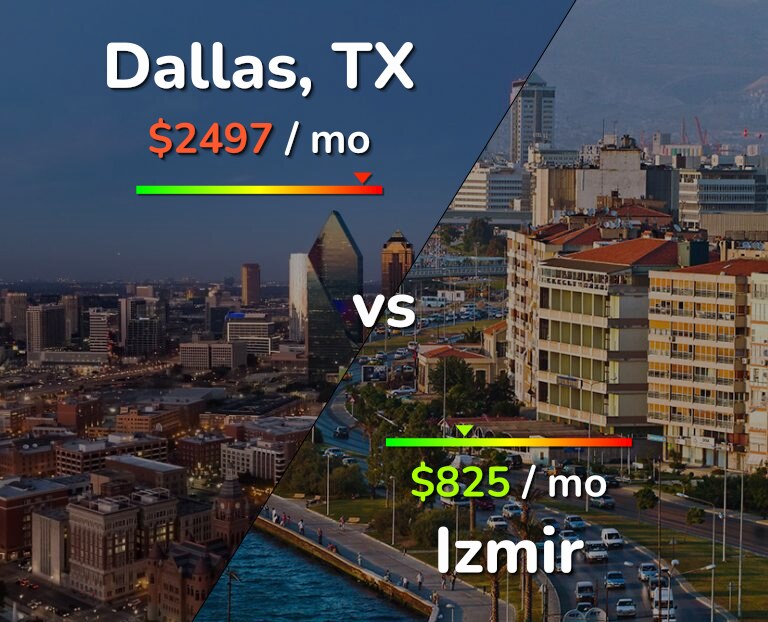 Cost of living in Dallas vs Izmir infographic