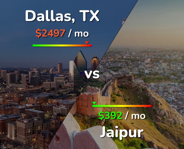 Cost of living in Dallas vs Jaipur infographic