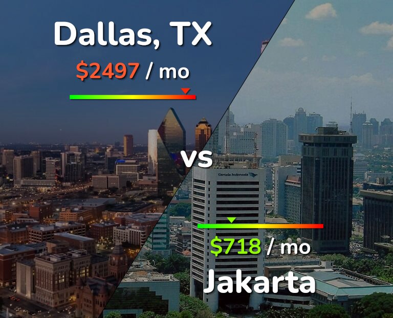 Cost of living in Dallas vs Jakarta infographic