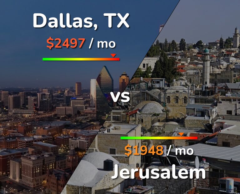 Cost of living in Dallas vs Jerusalem infographic