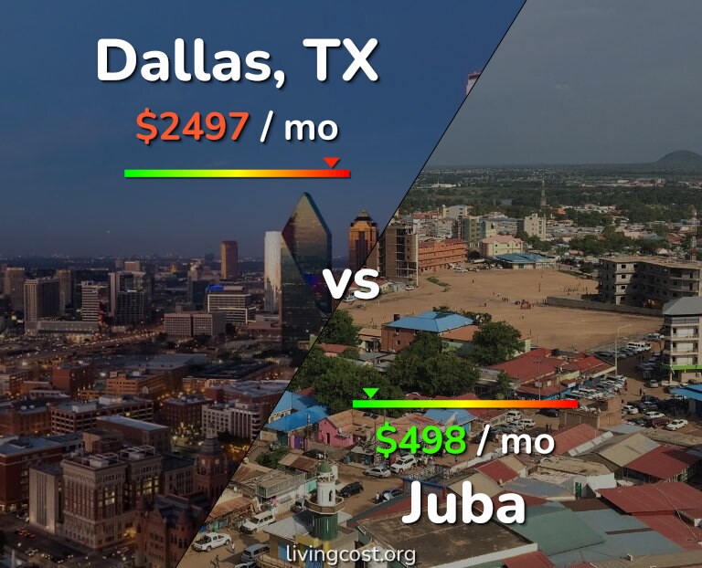 Cost of living in Dallas vs Juba infographic