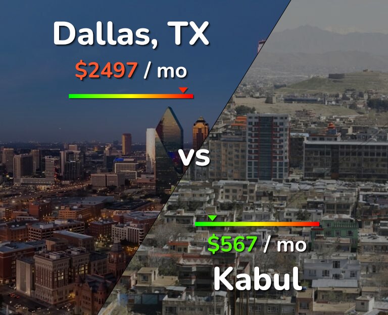 Cost of living in Dallas vs Kabul infographic